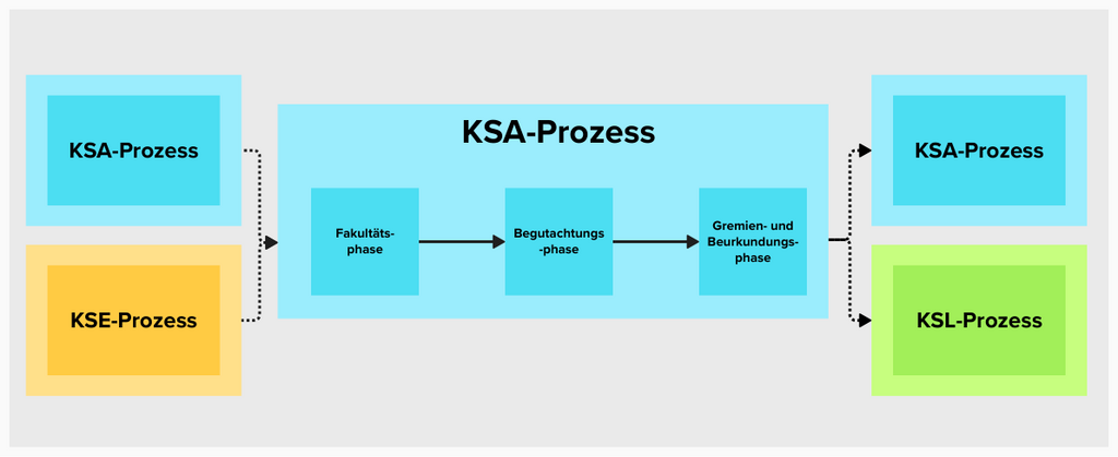 Ablauf und Prozesse von internen Akkreditierungsverfahren