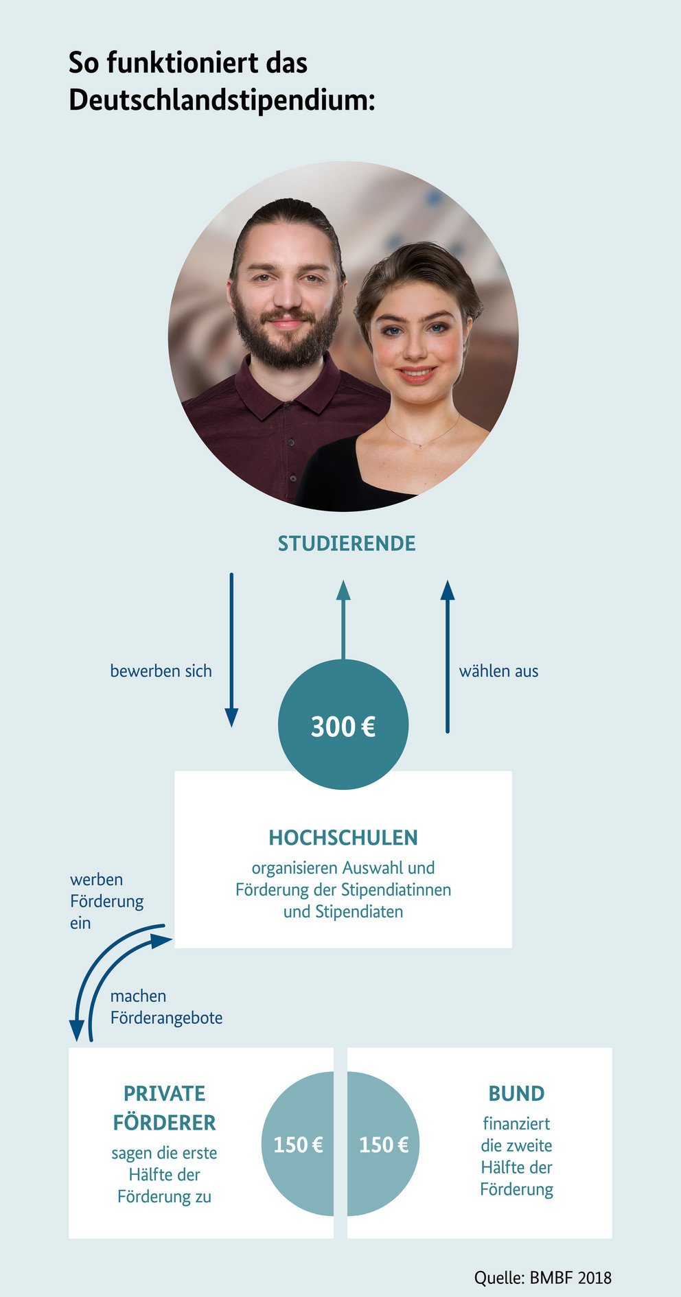 Grafik So funktioniert das Deutschlandstipendium