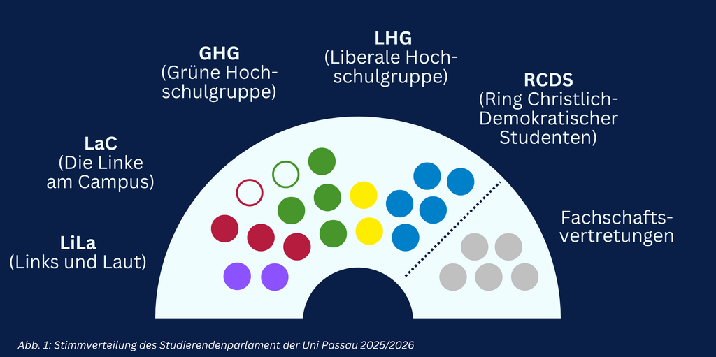 Stimmverteilung im Studierendenparlament der Uni Passau