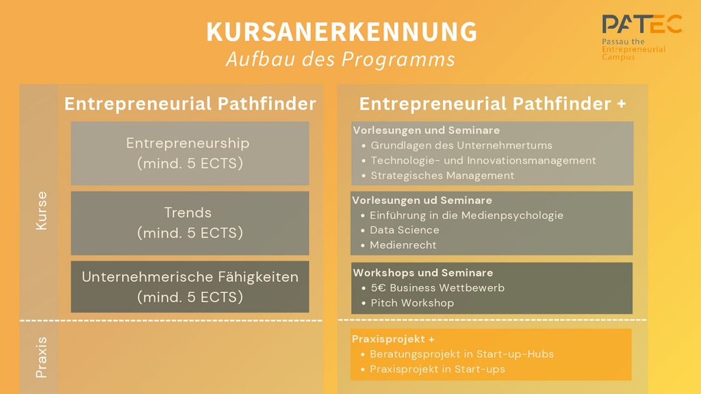 Anerkennung des Kurses: Sie müssen mindestens 4-5 ECTS in jeder Säule absolvieren, d. h. insgesamt 14 ECTS. Von diesen 14 ECTS können Sie 10 in Ihrem Studiengang erwerben; 4-5 ECTS sollten in einem Kurs erworben werden, der nicht Teil Ihres regulären Studiengangs ist und von einer anderen Fakultät als Ihrer eigenen gewählt wurde.  Eine vollständige Kursliste finden Sie in der Kursliste für den Entrepreneurial Pathfinder. Wenn es Kurse gibt, die nicht in der Übersicht aufgeführt sind, aber zum Programm passen, kontaktieren Sie bitte Friederike Hawighorst.  Bitte beachten Sie: Bachelor- und Masterstudierende müssen an der Universität Passau Kurse entsprechend ihres Studienniveaus belegen. Die Kurse für beide Stufen werden an der vhb - Virtuelle Hochschule Bayern angeboten. 