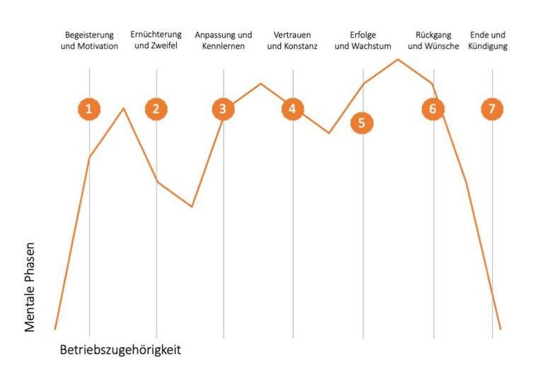 7 Phasen des Jobzyklus