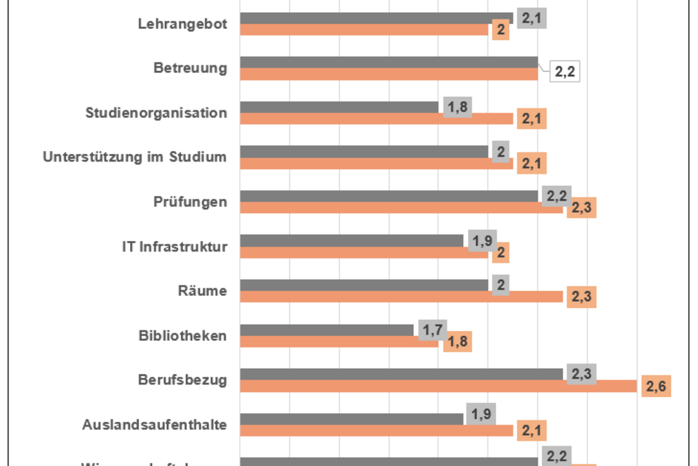 Che Hochschulranking Universitat Passau
