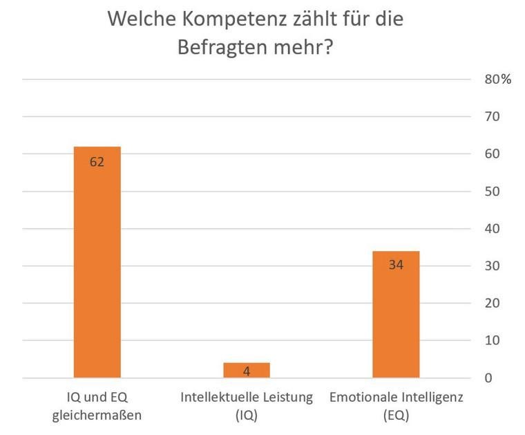 Bildliche Darstellung, EQ zählt für über ein Drittel der Befragten mehr als der herkömmliche IQ