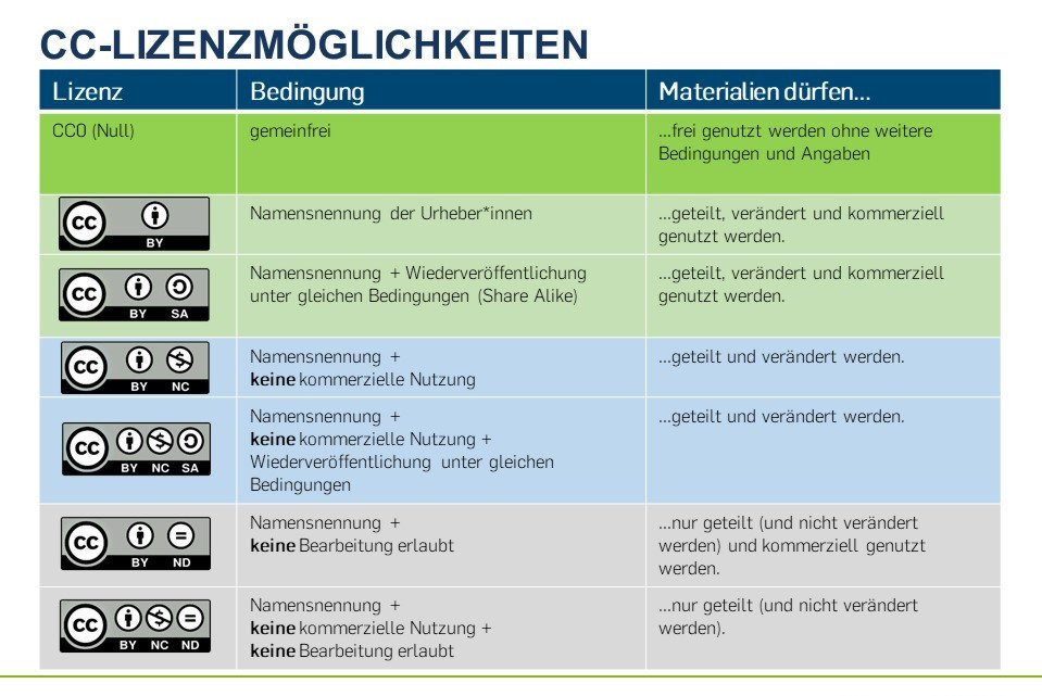&Uuml;bersicht &uuml;ber die CC-Lizenzm&ouml;glichkeiten