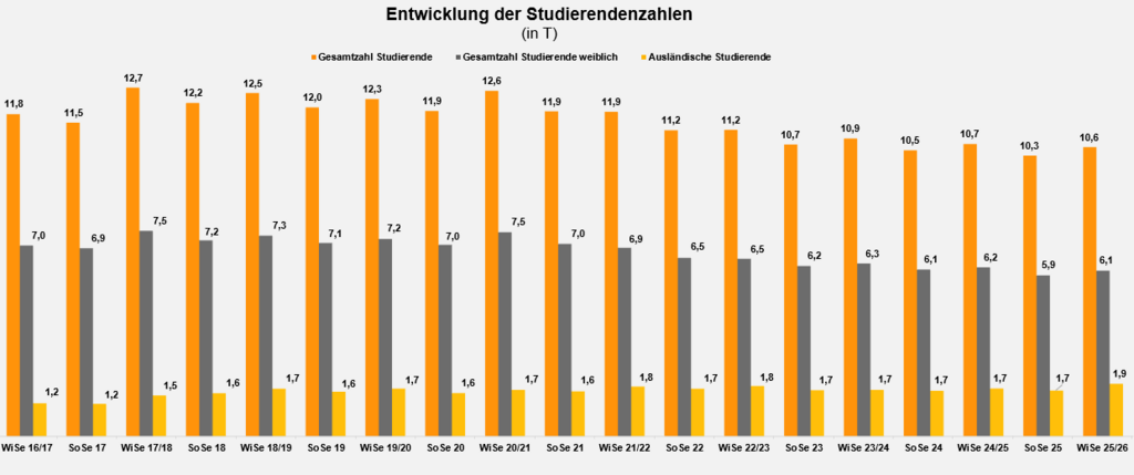 Bar chart by semester from winter semester 2016/17 to summer semester 2025