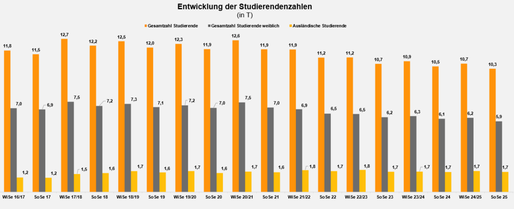 Bar chart by semester from winter semester 2016/17 to summer semester 2025