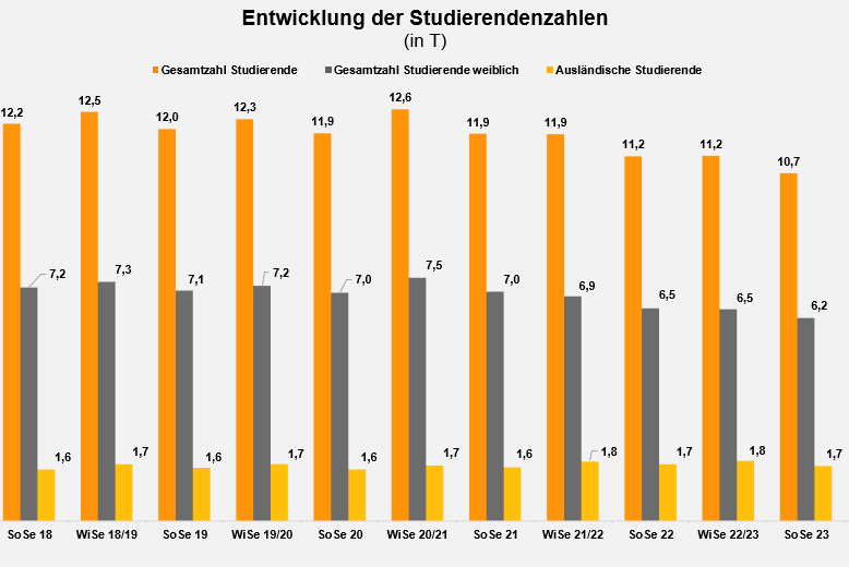 Balkendiagramm je Semester seit WiSe 16/17 bis SoSe 25