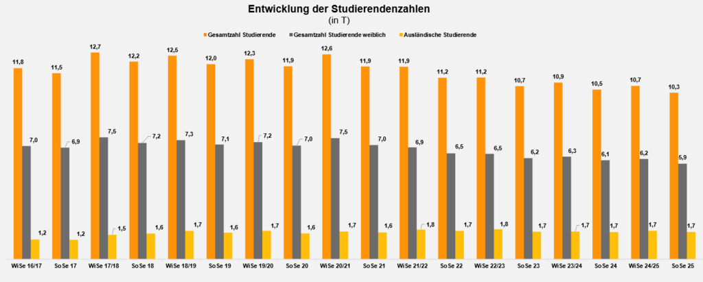 Balkendiagramm je Semester seit WiSe 16/17 bis SoSe 25