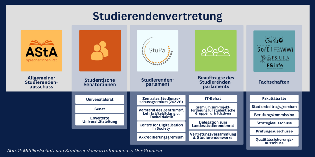 Mitgliedschaft von Studierendenvertreter:innen in Uni-Gremien