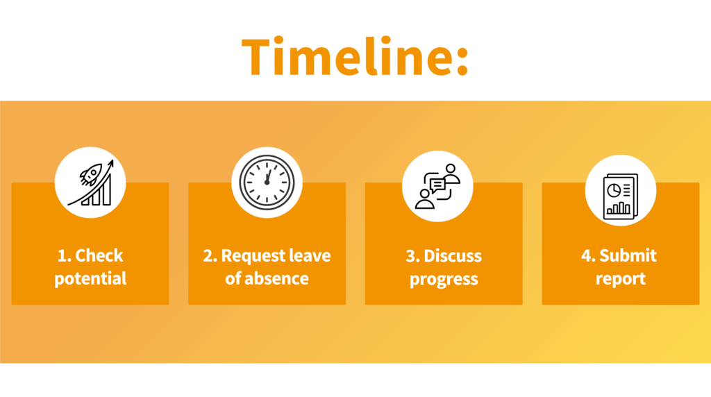 Timeline Gründungszeit (Start-up time)