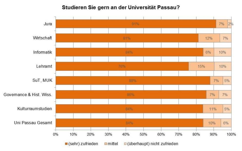 "Ich studiere gerne an der Universität Passau" Grafik "Ich studiere gerne an der Universität Passau"