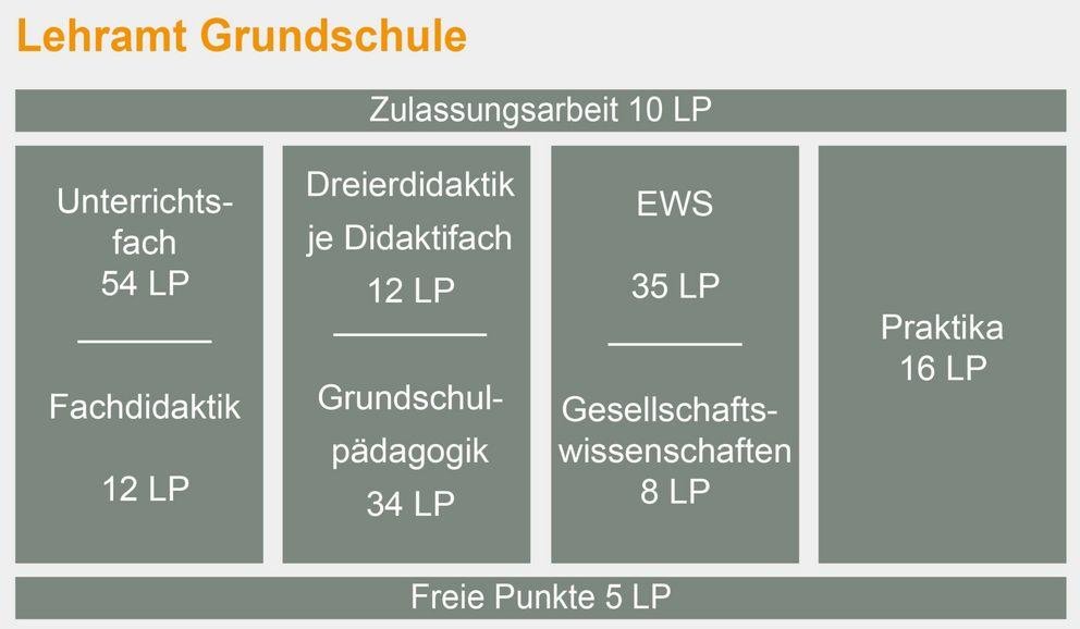 Übersicht über zu erbringende Leistungspunkte