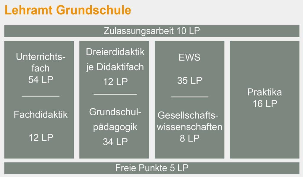 Übersicht über zu erbringende Leistungspunkte