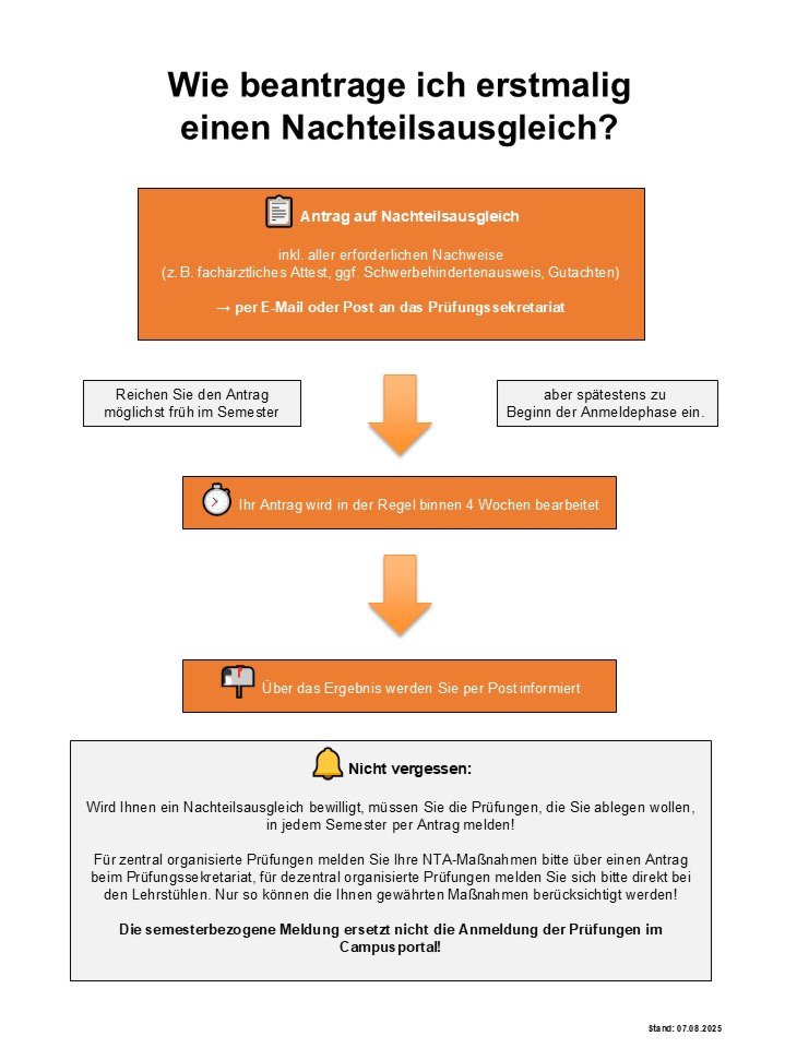 Das Bild gibt den oben beschriebenen Text zur erstmaligen Beantragung eines Nachteilsausgleich wieder und stellt das Ganze in einem grafischen Prozess dar. 