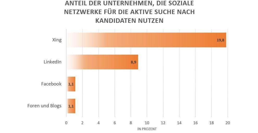 Statistik zur Nutzung von Social Recruiting