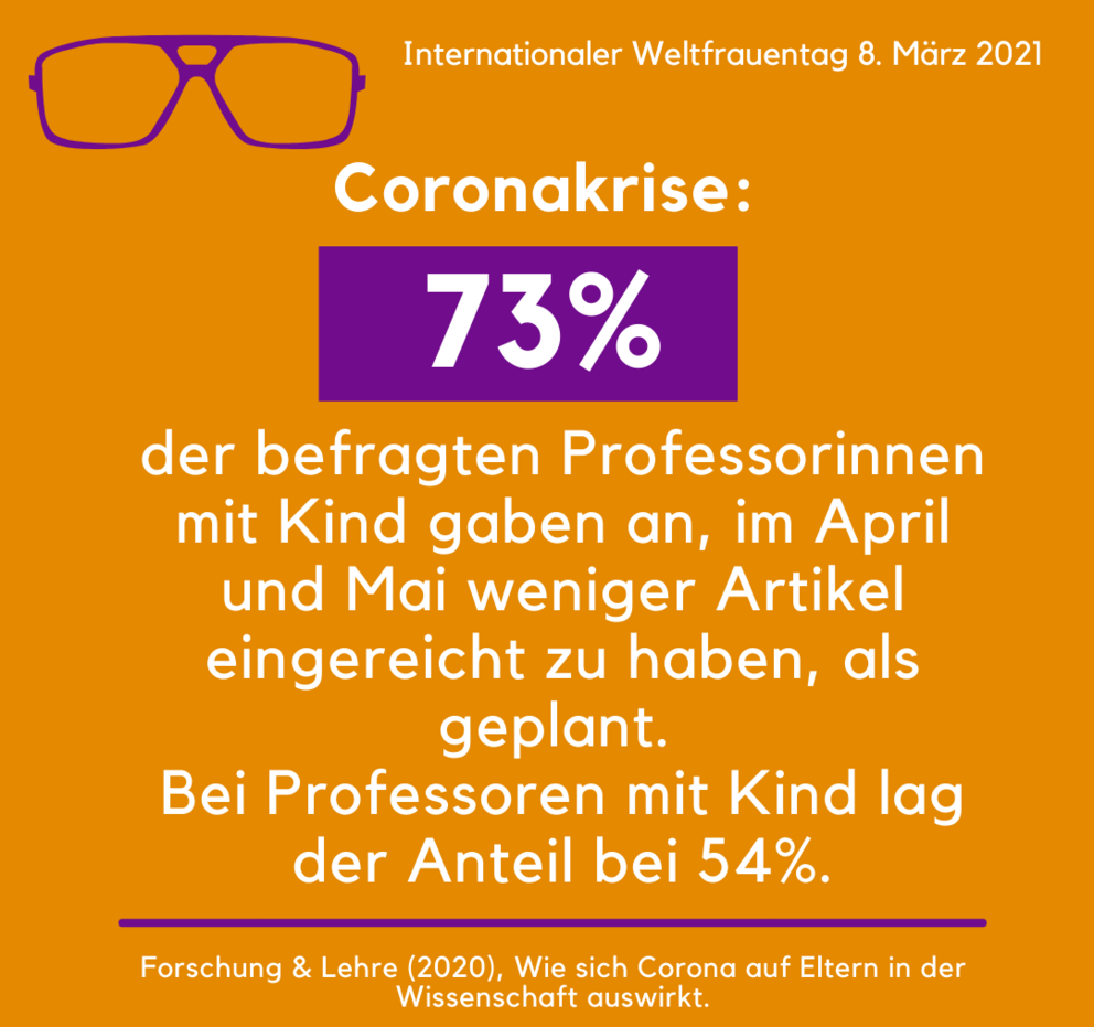 73 Prozent der befragten Professorinnen mit Kind gaben an, im April und Mai weniger Artikel eingereicht zu haben als geplant. Bei Professoren mit Kind waren es 54 Prozent.