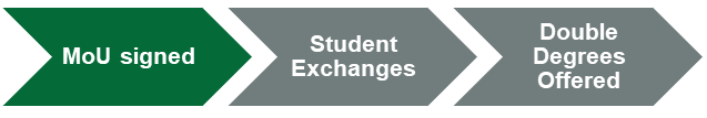 Current progress: Memorandum of Understanding has been signed.