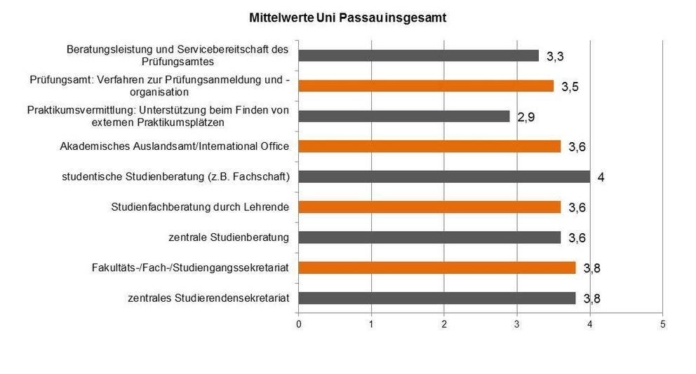 Zufriedenheit mit den Service der Zentralen Einrichtungen Grafik zur Zufriedenheit mit den Service der Zentralen Einrichtungen