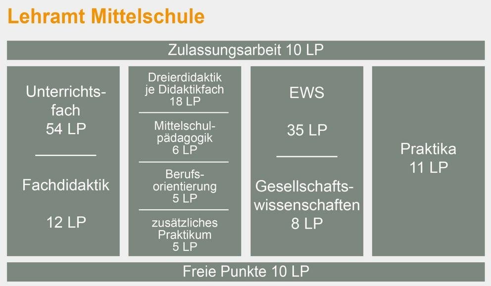 Übersicht der zu erbringenden Leistungspunkte Übersicht der zu erbringenden Leistungspunkte