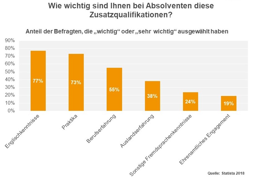 Statistik zum Thema Zusatzqualifikationen von Studierenden (Englischkenntnisse, Praktika, Berufserfahrung, Auslandserfahrung, Sonstige Fremdsprachenkenntnisse, Ehrenamtliches Engagement)