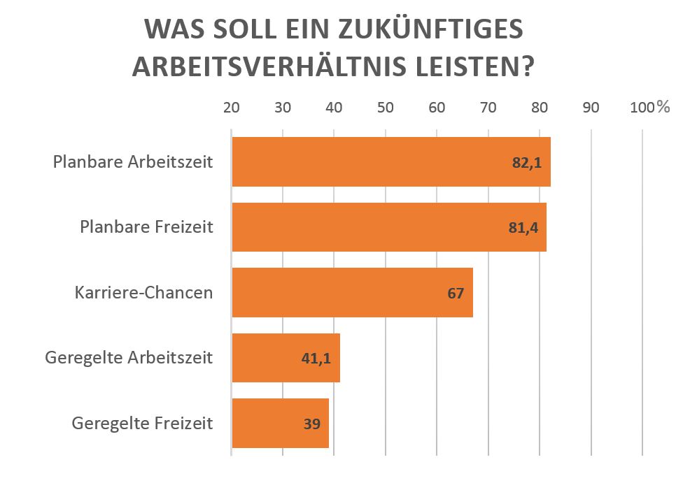 Statistik zu gewünschten Leistungen in einem Arbeitsverhältnis