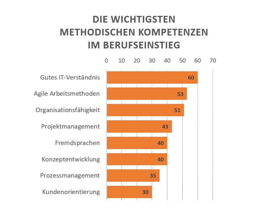 Statistik über gewünschte Weiterbildungen von Recruitern