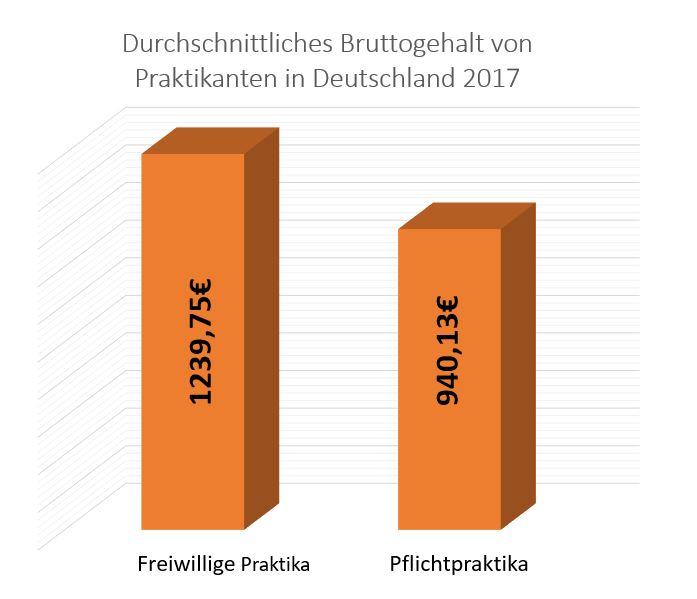 Umfrage zum Praktikumseinkommen in Deutschland 2017