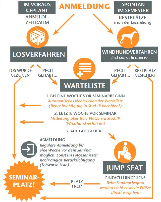 Übersicht über die verschiedenen Möglichkeiten einen Seminarplatz zu erhalten.