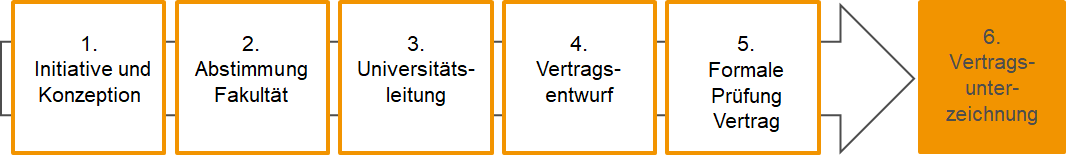 Das Bild zeigt den Ablauf der Einrichtung eines Doppelabschlussprogrammes: 1. Initiative und Konzeption, 2. Abstimmung Fakult&auml;t, 3. Universit&auml;tsleitung, 4. Vertragsentwurf, 5. Formale Pr&uuml;fung und Vertrag, 6. Vertragsunterzeichnung
