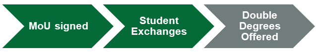 Current progress: Memorandum of Understanding has been signed and student exchange schemes are in place.