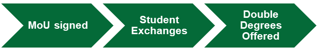 Current progress: Memorandum of Understanding has been signed, student exchange schemes are in place and Double Degree programmes offered.