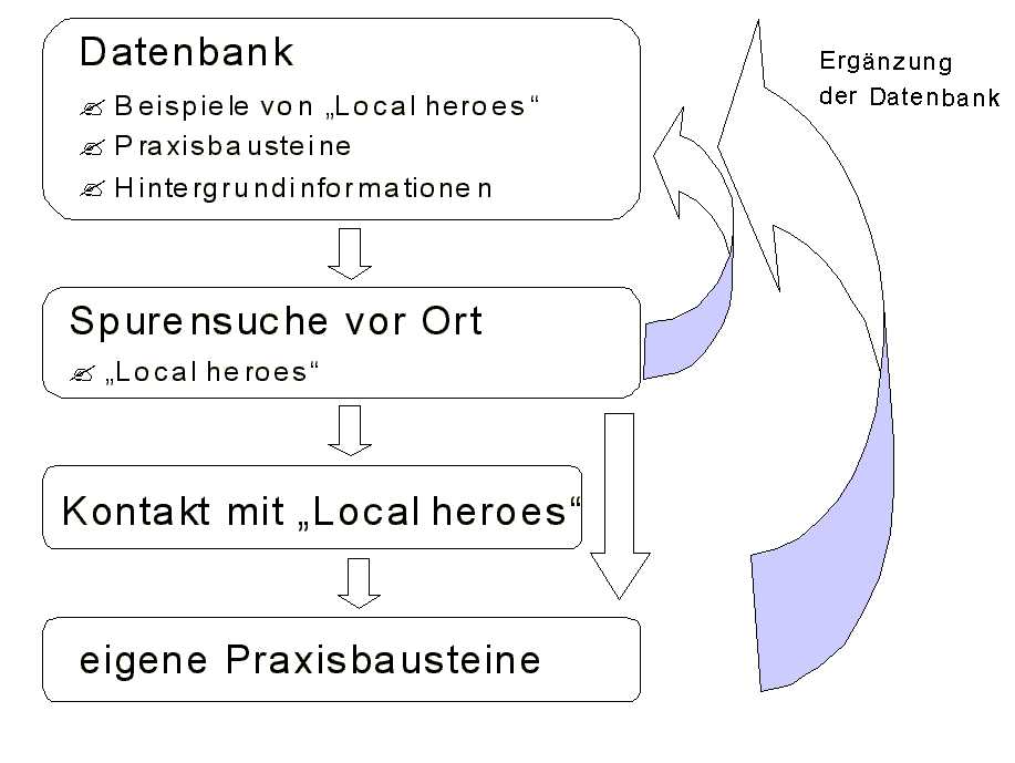 Datenbank-Schema der Local Heroes