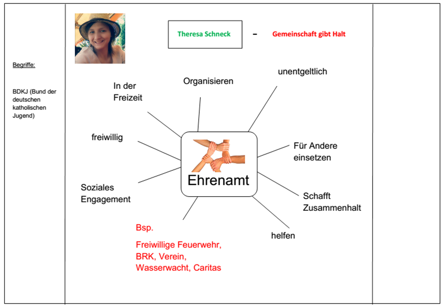 Mindmap zu Anhang 1