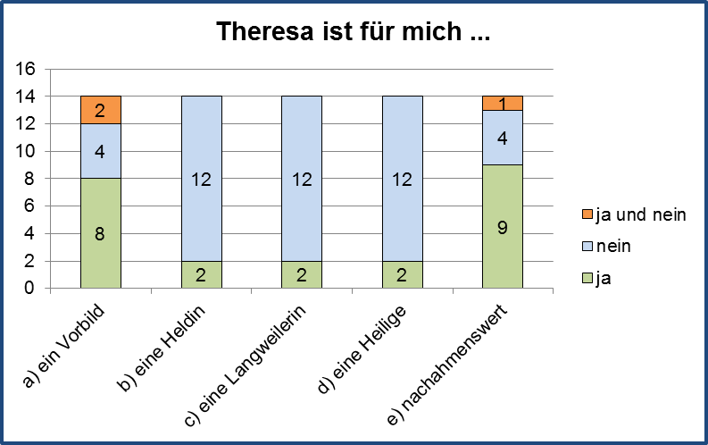 Abbildung 1 zur Auswertung der Arbeitsblätter