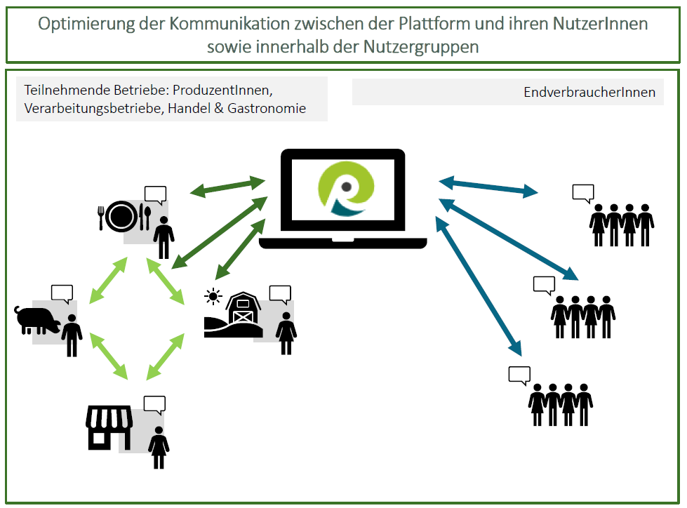 Grafische Darstellung von Kommunikation zwischen verschiedenen Regiothek-Plattform-Anwendergruppen. 