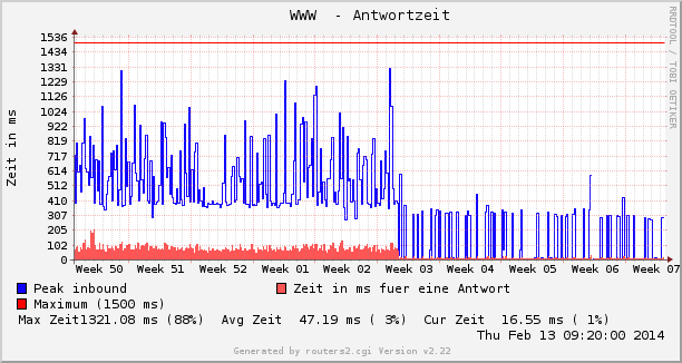 Antwortzeiten des Webservers